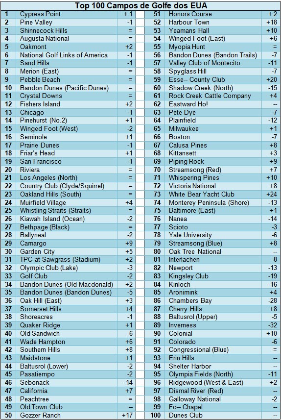 Top 100 EUA