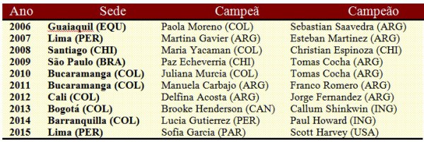 tabela campeoes sulamericano amador