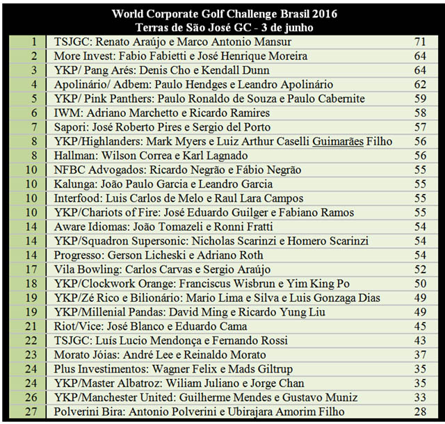 MUndial Corp 2016 tabela final