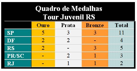 MEDALHAS JUV RS