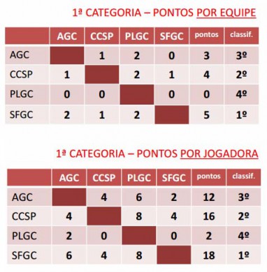 pontos finais Interclubes feminino