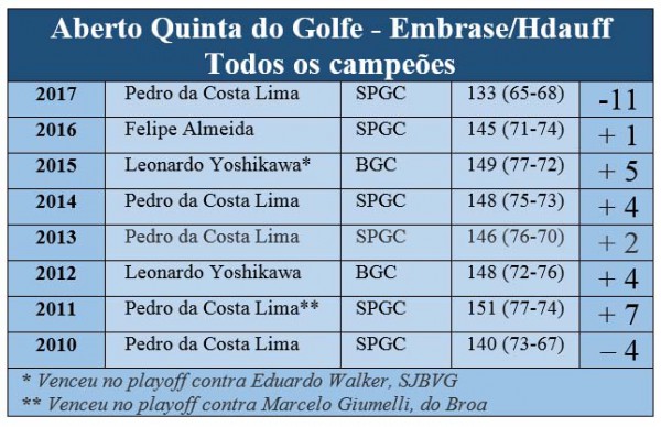 quinta do golfe todos campeoes 2